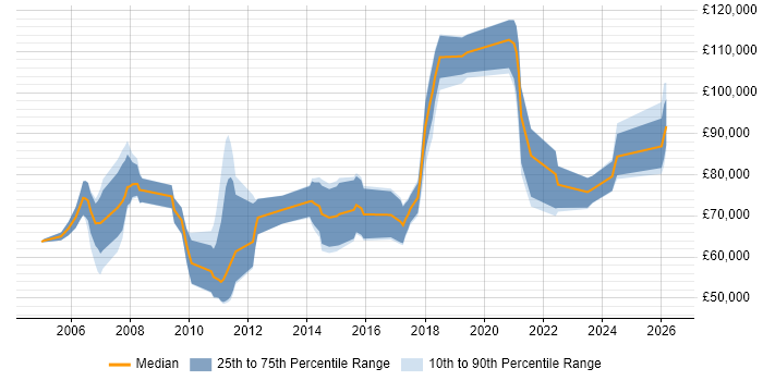Salary distribution trend for jobs in England citing Cost Transparency