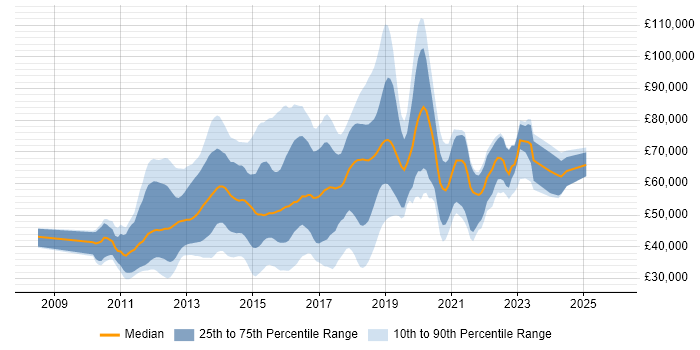 Salary distribution trend for jobs in England citing CouchDB