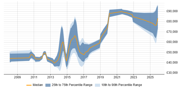 Salary distribution trend for jobs in England citing Coverity
