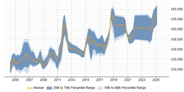 Salary distribution trend for jobs in England citing CPLD