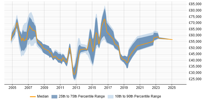 Salary distribution trend for jobs in England citing CppUnit