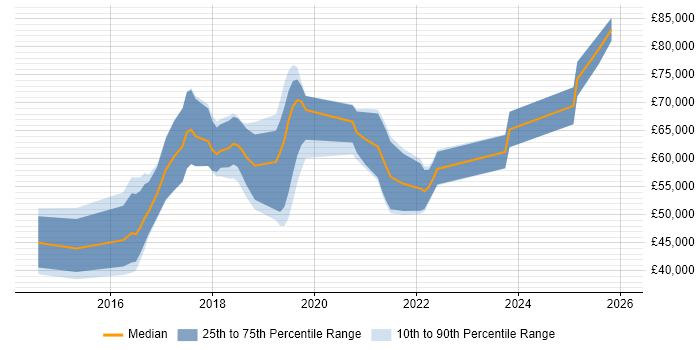 Salary distribution trend for jobs in England citing Crashlytics