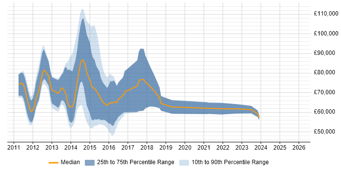 Salary distribution trend for jobs in England citing CRD IV