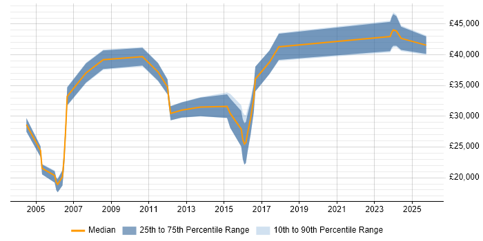 Salary distribution trend for Creative Copywriter job vacancies in England
