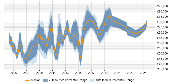 Salary distribution trend for Creative Director job vacancies in England