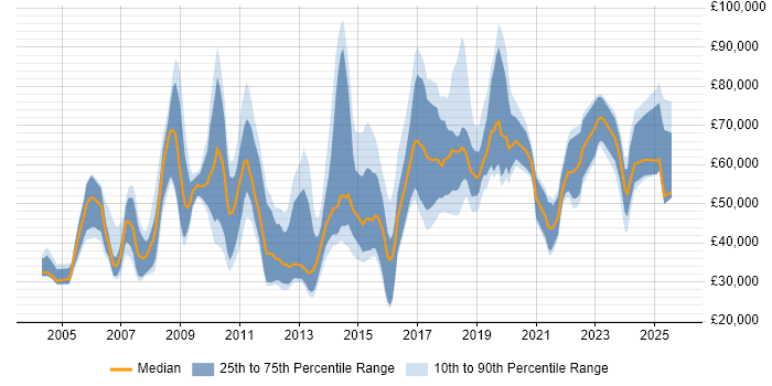 Salary distribution trend for jobs in England citing Creative Strategy