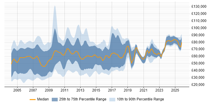 Salary distribution trend for Credit Analyst job vacancies in England