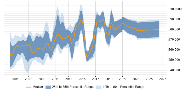 Salary distribution trend for Credit Risk Developer job vacancies in England