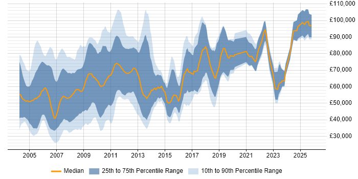 Salary distribution trend for jobs in England citing Credit Risk Management
