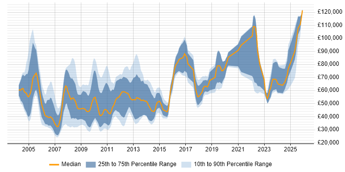 Salary distribution trend for jobs in England citing Credit Risk Modelling