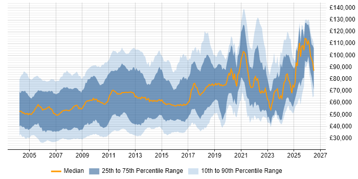 Salary distribution trend for jobs in England citing Credit Risk