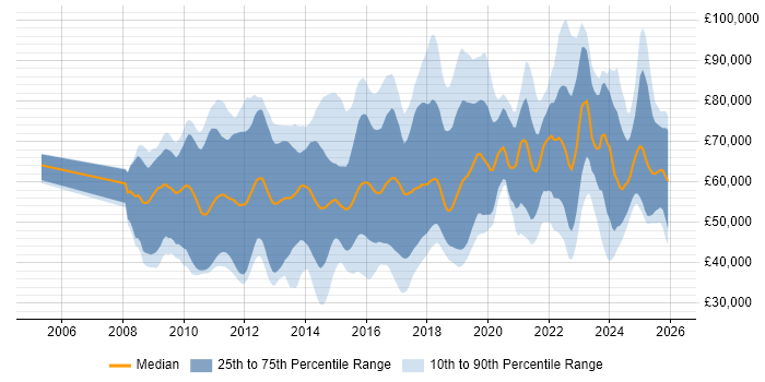 Salary distribution trend for jobs in England citing CREST Certified