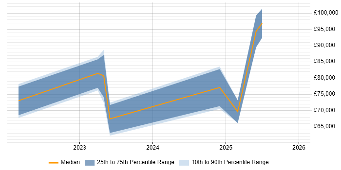 Salary distribution trend for jobs in England citing Cribl.io