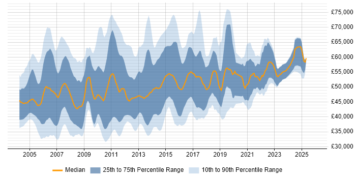 Salary distribution trend for CRM Business Analyst job vacancies in England