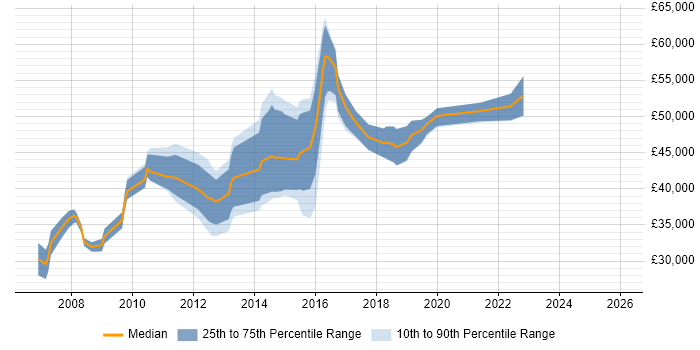 Salary distribution trend for CRM Campaign Manager job vacancies in England