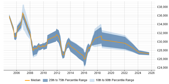 Salary distribution trend for CRM Coordinator job vacancies in England