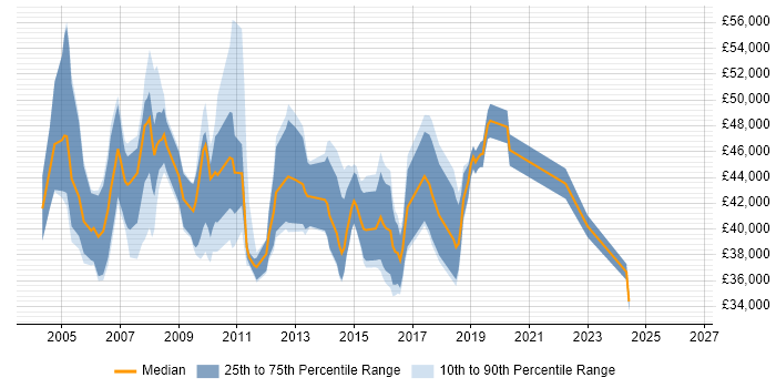 Salary distribution trend for CRM Database Manager job vacancies in England