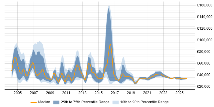 Salary distribution trend for CRM Executive job vacancies in England