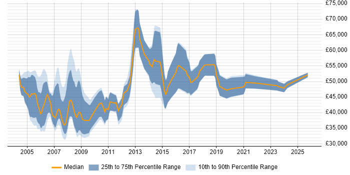 Salary distribution trend for CRM Implementation Consultant job vacancies in England