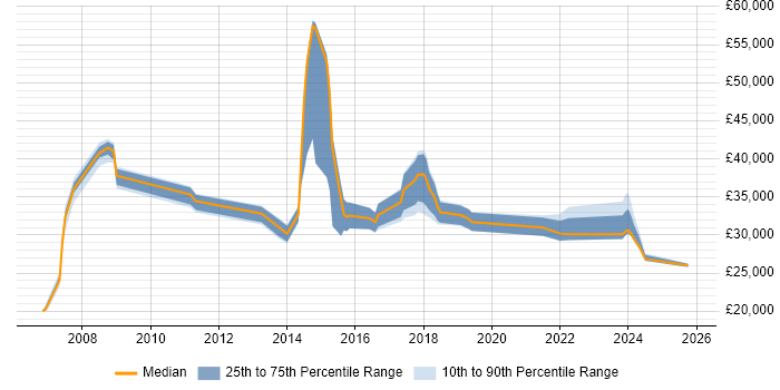 Salary distribution trend for CRM Officer job vacancies in England