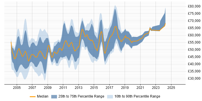 Salary distribution trend for CRM Technical Consultant job vacancies in England