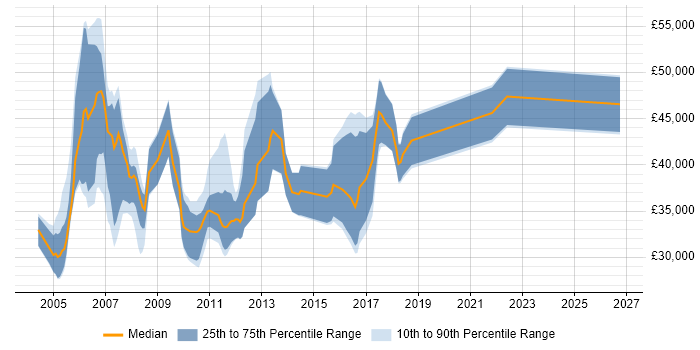 Salary distribution trend for CRM Trainer job vacancies in England
