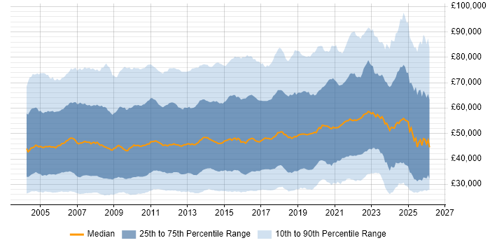 Salary distribution trend for jobs in England citing CRM