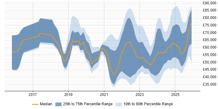 Salary distribution trend for jobs in England citing CrowdStrike