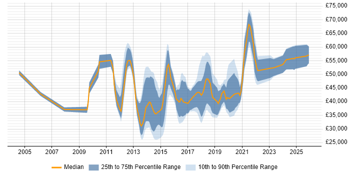 Salary distribution trend for jobs in England citing CRUD