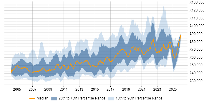 Salary distribution trend for jobs in England citing Cryptography