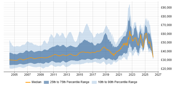 Salary distribution trend for jobs in England citing Crystal Reports