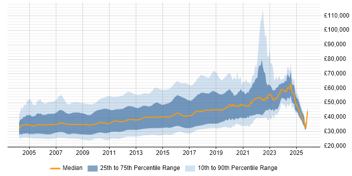 Salary distribution trend for C# ASP.NET Developer job vacancies in England