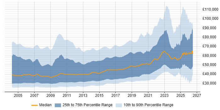 Salary distribution trend for C# Developer job vacancies in England