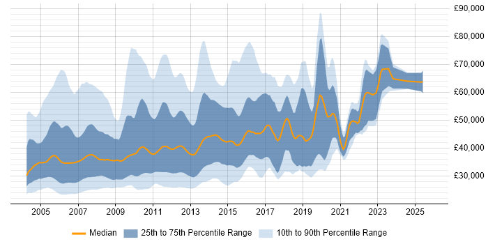 Salary distribution trend for C# Programmer job vacancies in England