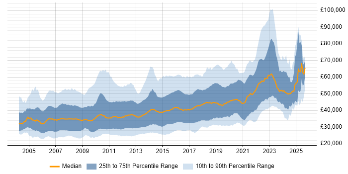 Salary distribution trend for C# Software Developer job vacancies in England