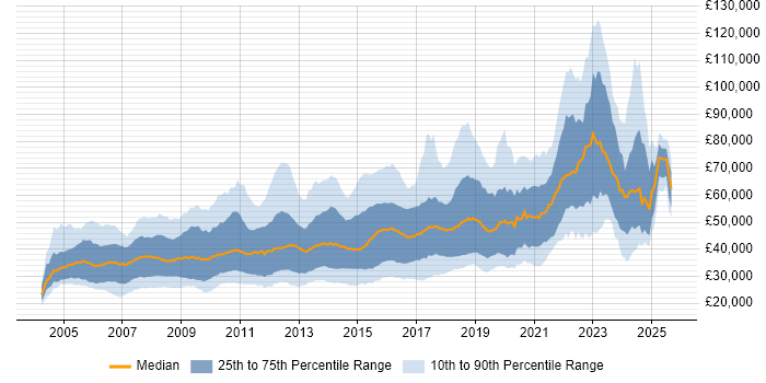 Salary distribution trend for C# Software Engineer job vacancies in England Salary distribution trend for C# Software Engineer job vacancies in England