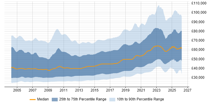 Salary distribution trend for jobs in England citing C#