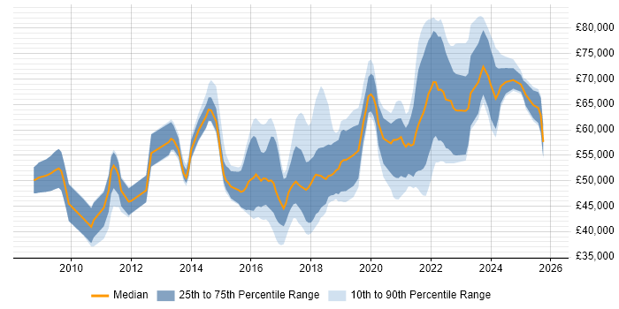 Salary distribution trend for jobs in England citing CSPO