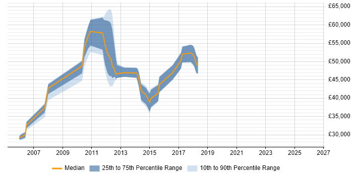 Salary distribution trend for jobs in England citing CSQA