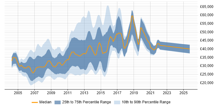Salary distribution trend for CSS Developer job vacancies in England