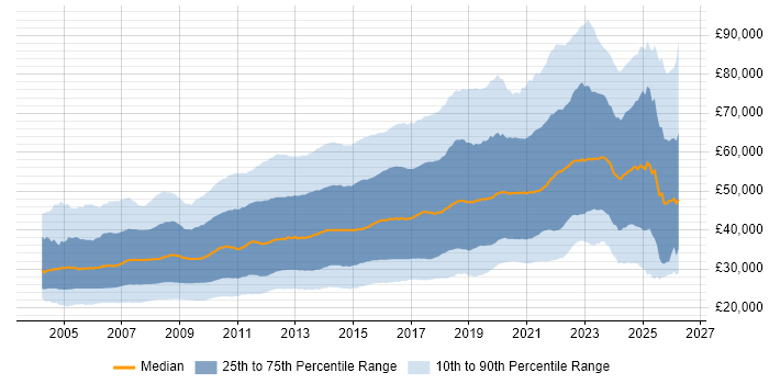 Salary distribution trend for jobs in England citing CSS