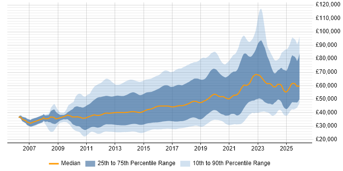 Salary distribution trend for jobs in England citing CSS3