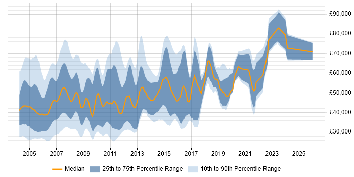 Salary distribution trend for jobs in England citing CTI