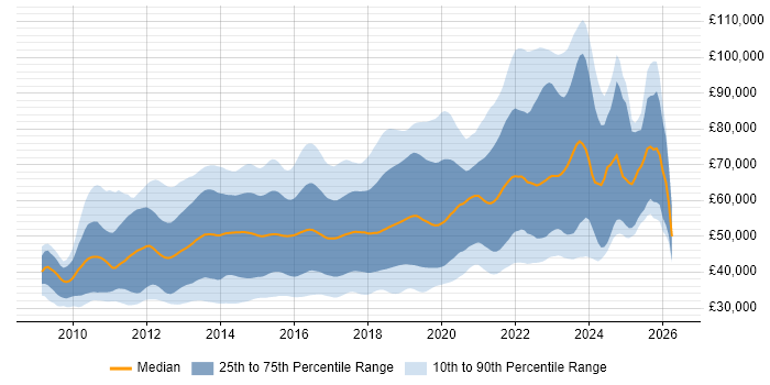 Salary distribution trend for jobs in England citing Cucumber