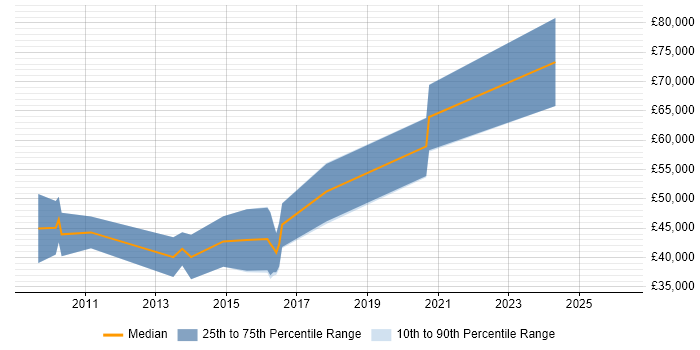 Salary distribution trend for CUDA Engineer job vacancies in England