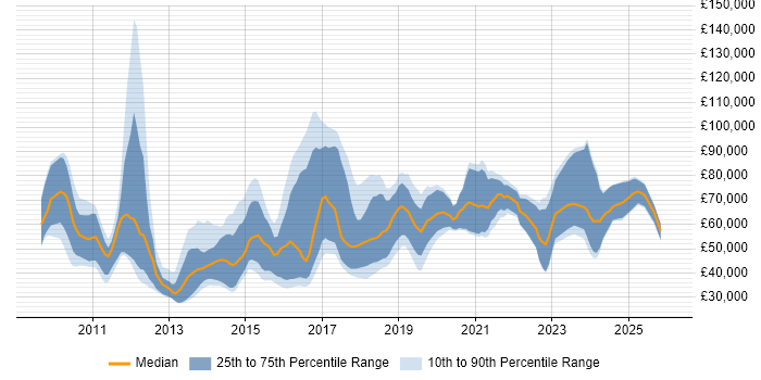 Salary distribution trend for jobs in England citing CUDA