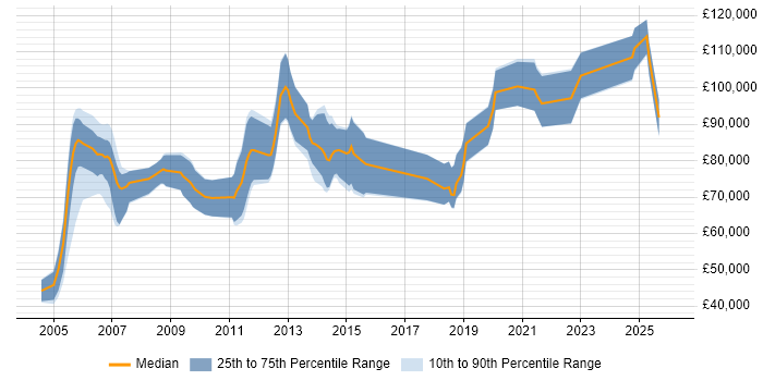 Salary distribution trend for jobs in England citing Curve Construction