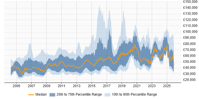 Salary distribution trend for jobs in England citing Customer Acquisition