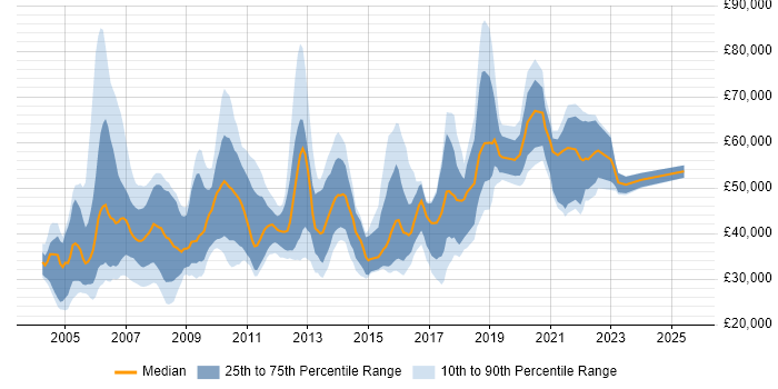 Salary distribution trend for jobs in England citing Customer Analysis Salary distribution trend for jobs in England citing Customer Analysis