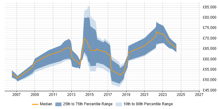 Salary distribution trend for Customer Analytics Manager job vacancies in England